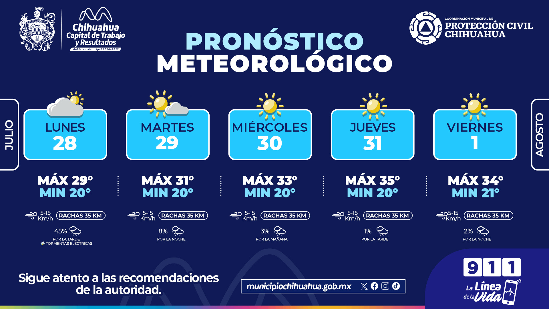Máximas de 35°C y poca probabilidad de lluvias esta semana: Protección Civil Municipal